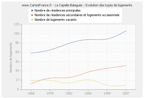 La Capelle-Balaguier : Evolution des types de logements